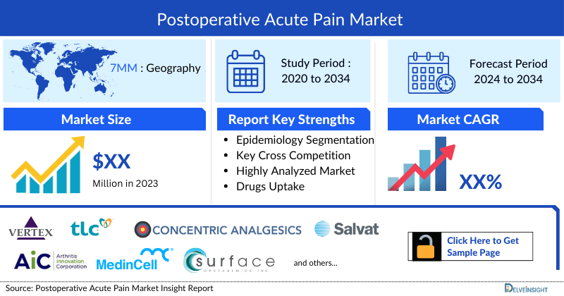 Postoperative Pain Market 